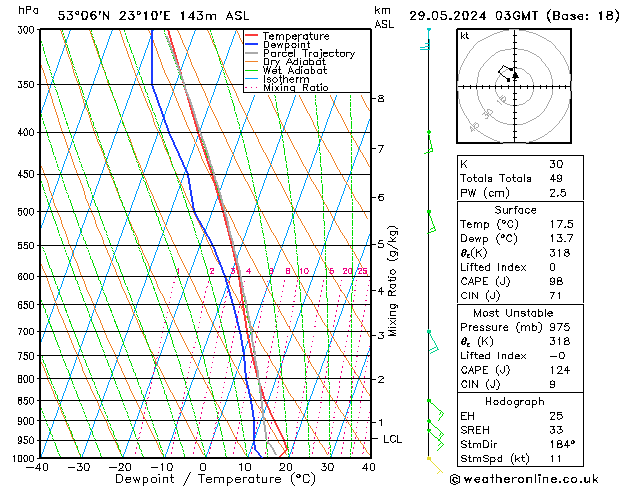 Model temps GFS śro. 29.05.2024 03 UTC