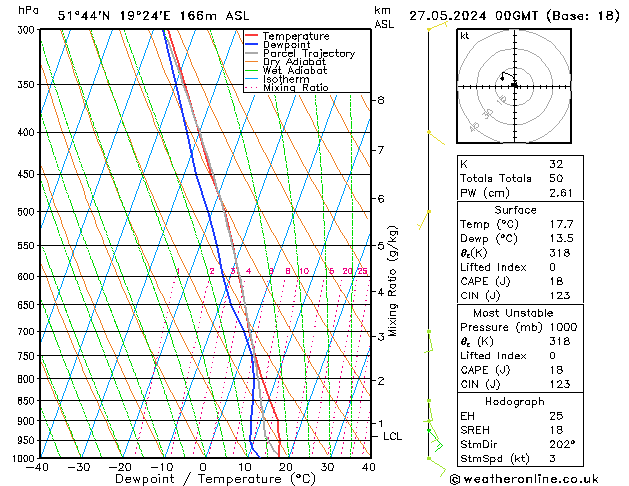 Modell Radiosonden GFS Mo 27.05.2024 00 UTC