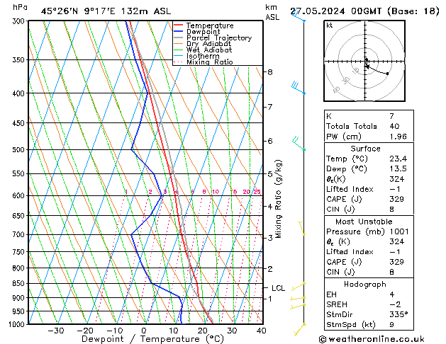 Model temps GFS Pzt 27.05.2024 00 UTC