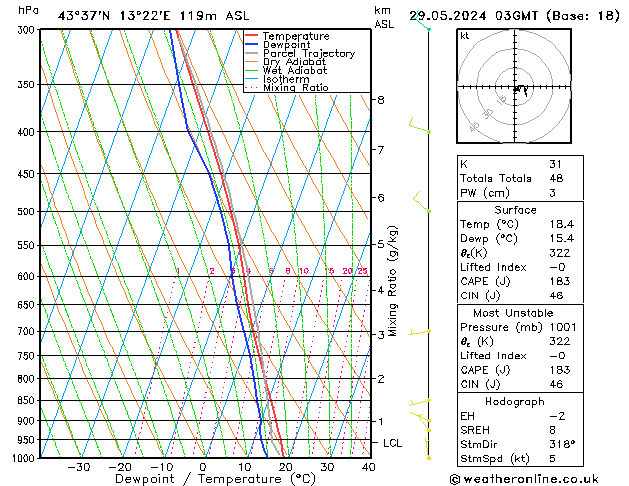Model temps GFS mer 29.05.2024 03 UTC