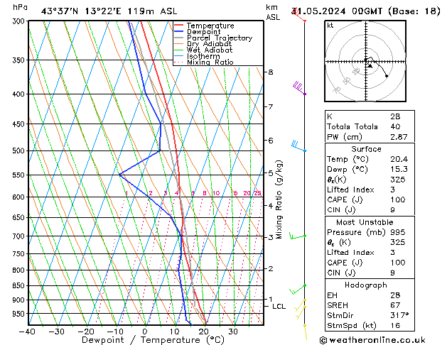 Model temps GFS ven 31.05.2024 00 UTC