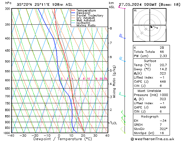 Model temps GFS Mo 27.05.2024 00 UTC