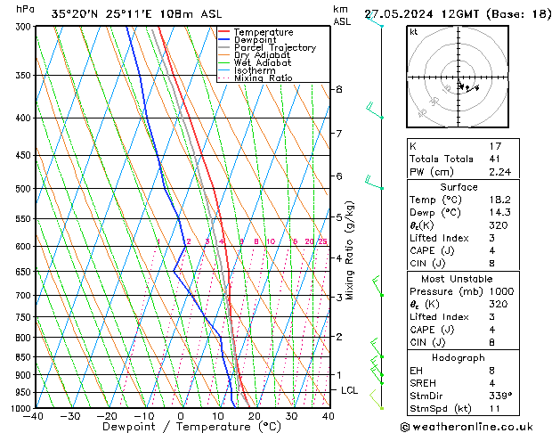 Modell Radiosonden GFS Mo 27.05.2024 12 UTC