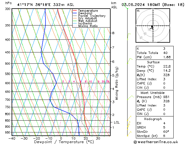 Modell Radiosonden GFS Mo 03.06.2024 18 UTC