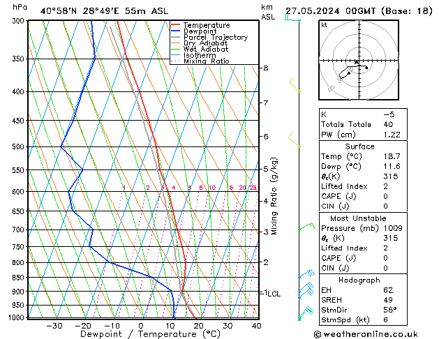 Model temps GFS Pzt 27.05.2024 00 UTC