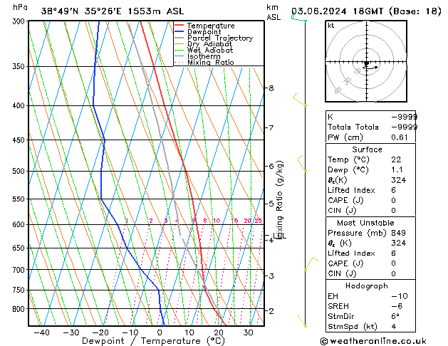 Modell Radiosonden GFS Mo 03.06.2024 18 UTC