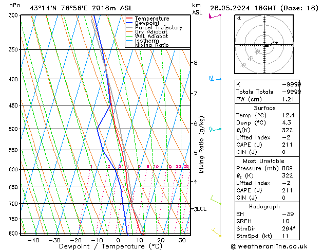 Model temps GFS вт 28.05.2024 18 UTC
