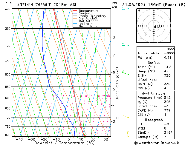 Model temps GFS Sex 31.05.2024 18 UTC