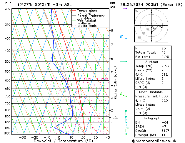Model temps GFS wto. 28.05.2024 00 UTC