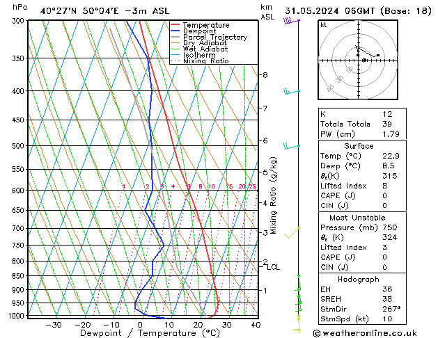 Model temps GFS Pá 31.05.2024 06 UTC