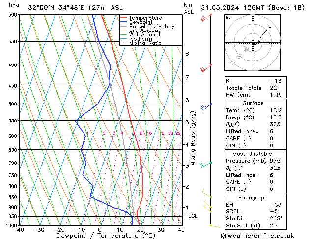 Model temps GFS Pá 31.05.2024 12 UTC