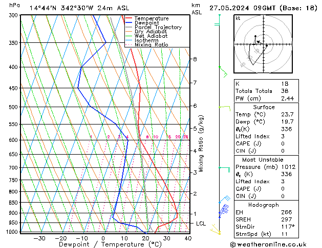 Modell Radiosonden GFS Mo 27.05.2024 09 UTC