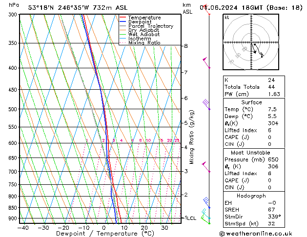 Model temps GFS za 01.06.2024 18 UTC