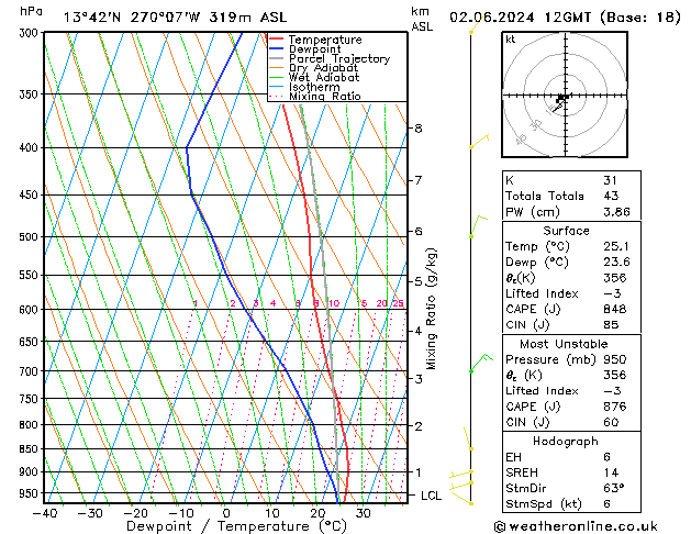 Model temps GFS Su 02.06.2024 12 UTC