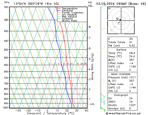 Model temps GFS Pzt 03.06.2024 06 UTC