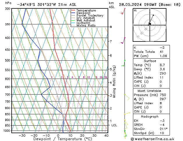 Model temps GFS вт 28.05.2024 09 UTC