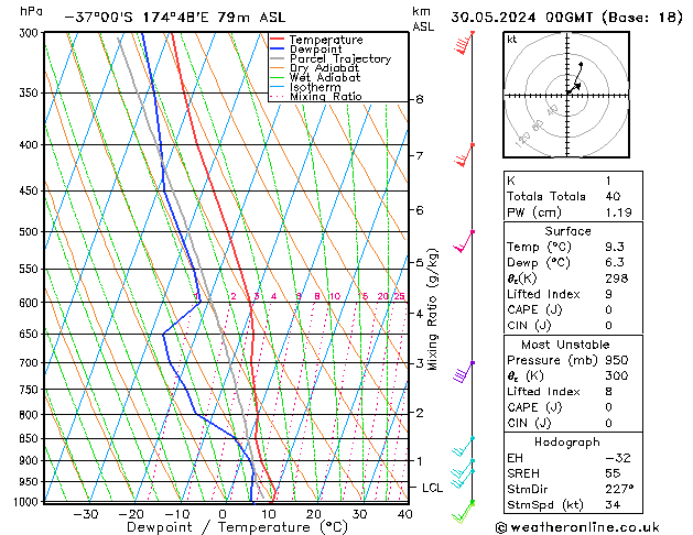 Modell Radiosonden GFS Do 30.05.2024 00 UTC