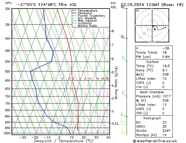 Model temps GFS zo 02.06.2024 12 UTC