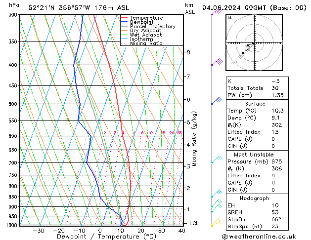 Modell Radiosonden GFS Di 04.06.2024 00 UTC