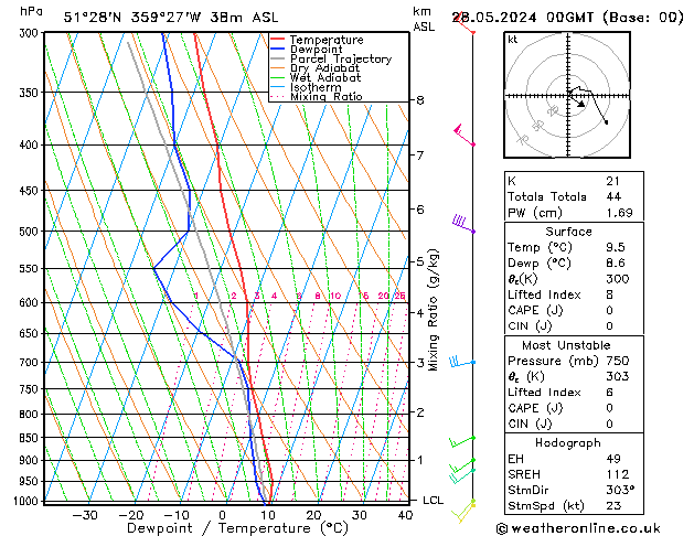 Modell Radiosonden GFS Di 28.05.2024 00 UTC