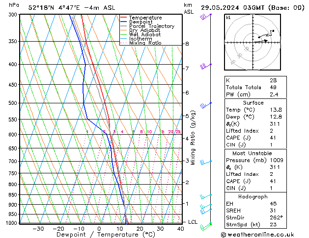 Model temps GFS wo 29.05.2024 03 UTC