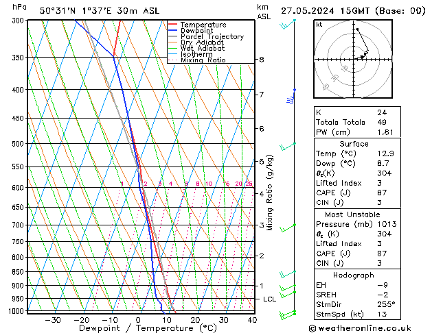 Model temps GFS lun 27.05.2024 15 UTC