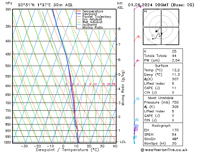 Model temps GFS sam 01.06.2024 00 UTC