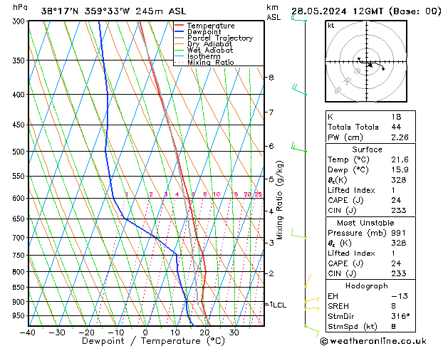 Modell Radiosonden GFS Di 28.05.2024 12 UTC