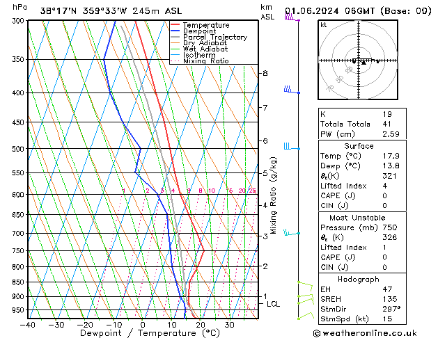 Model temps GFS sáb 01.06.2024 06 UTC