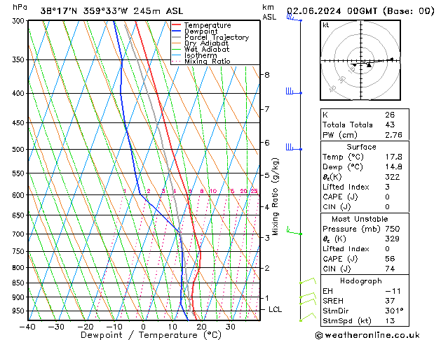 Model temps GFS dim 02.06.2024 00 UTC