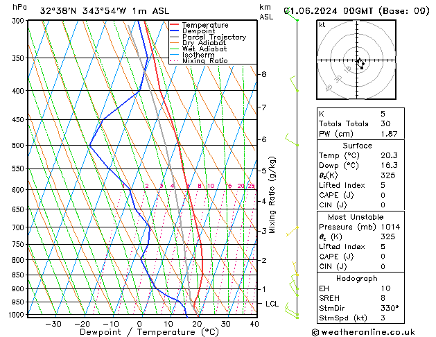 Model temps GFS Sáb 01.06.2024 00 UTC