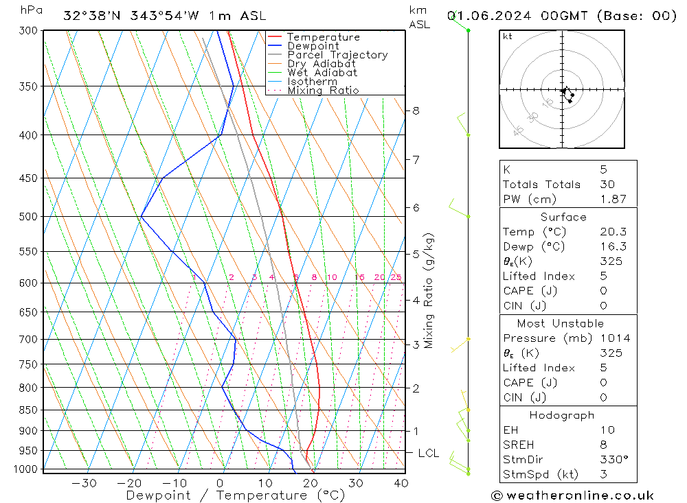 Model temps GFS Sáb 01.06.2024 00 UTC