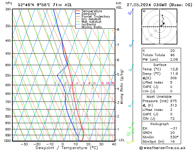 Modell Radiosonden GFS Mo 27.05.2024 03 UTC