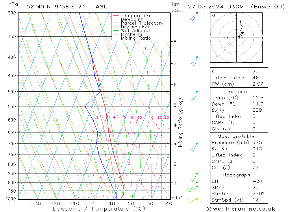 Modell Radiosonden GFS Mo 27.05.2024 03 UTC