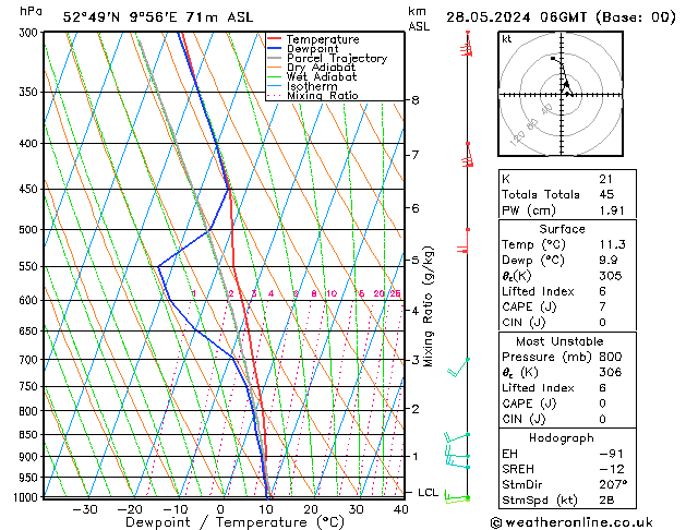 Modell Radiosonden GFS Di 28.05.2024 06 UTC