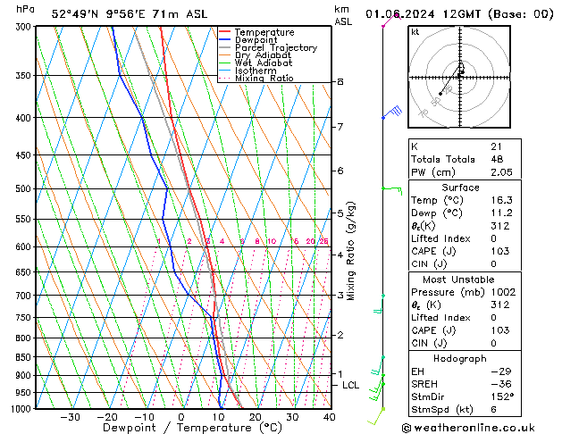 Modell Radiosonden GFS Sa 01.06.2024 12 UTC