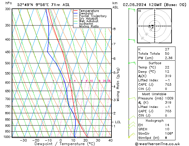 Modell Radiosonden GFS So 02.06.2024 12 UTC