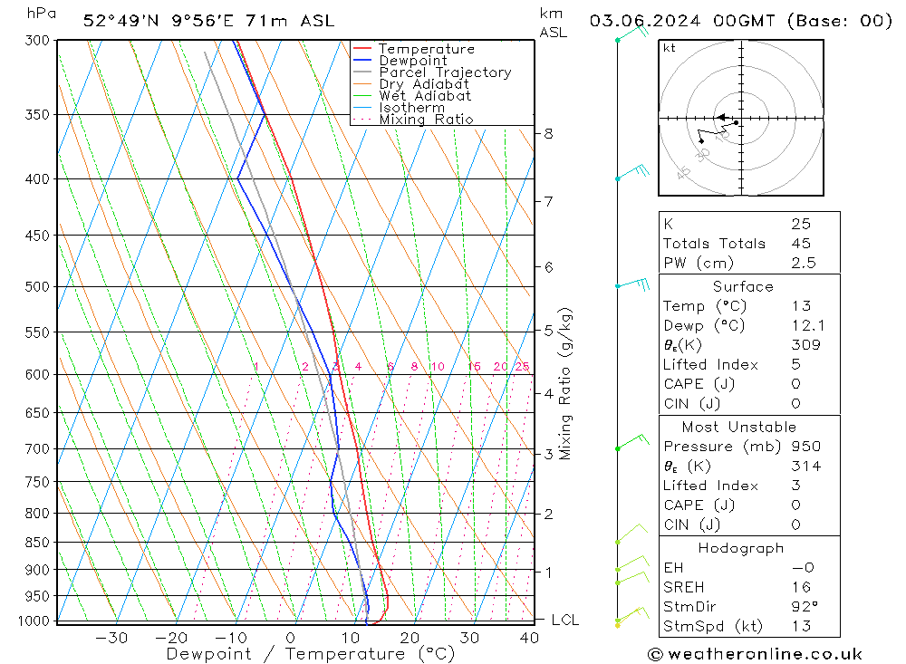 Modell Radiosonden GFS Mo 03.06.2024 00 UTC