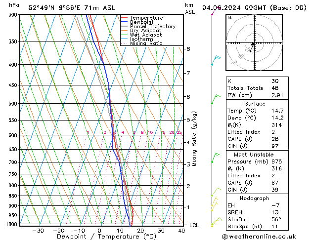 Modell Radiosonden GFS Di 04.06.2024 00 UTC