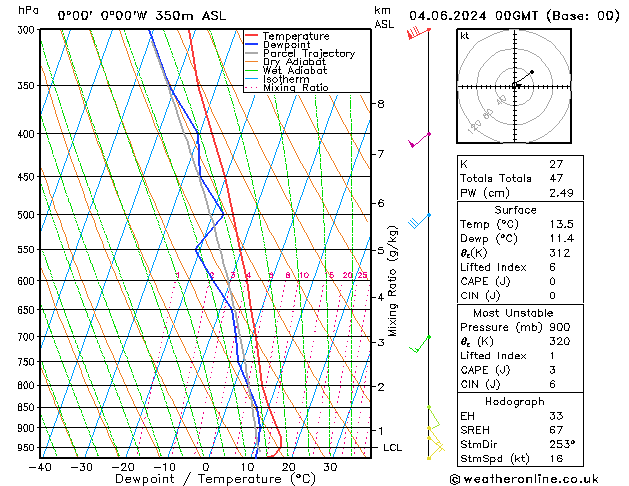 Model temps GFS Út 04.06.2024 00 UTC