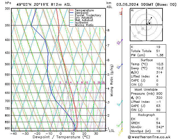 Model temps GFS pon. 03.06.2024 00 UTC