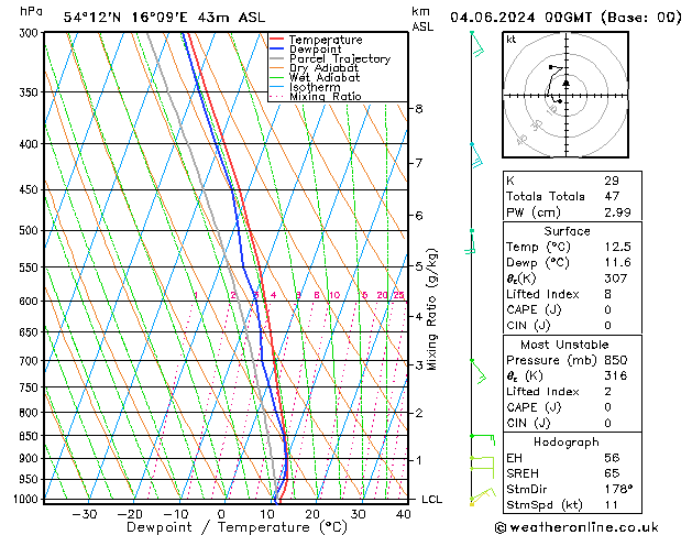 Modell Radiosonden GFS Di 04.06.2024 00 UTC