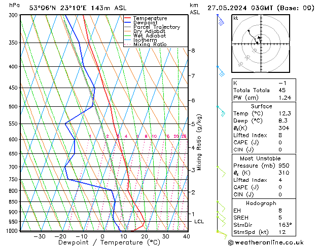 Model temps GFS pon. 27.05.2024 03 UTC