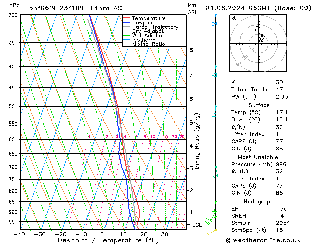 Model temps GFS za 01.06.2024 06 UTC