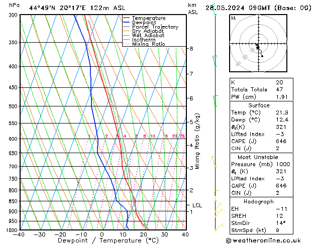 Model temps GFS mar 28.05.2024 09 UTC