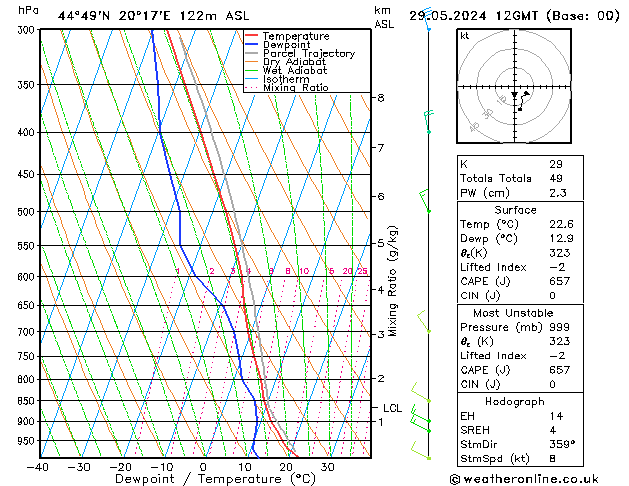 Modell Radiosonden GFS Mi 29.05.2024 12 UTC