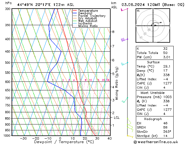 Modell Radiosonden GFS Mo 03.06.2024 12 UTC