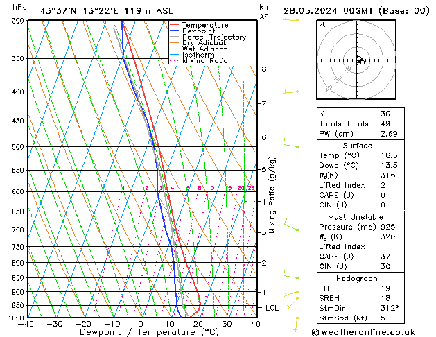 Model temps GFS Tu 28.05.2024 00 UTC