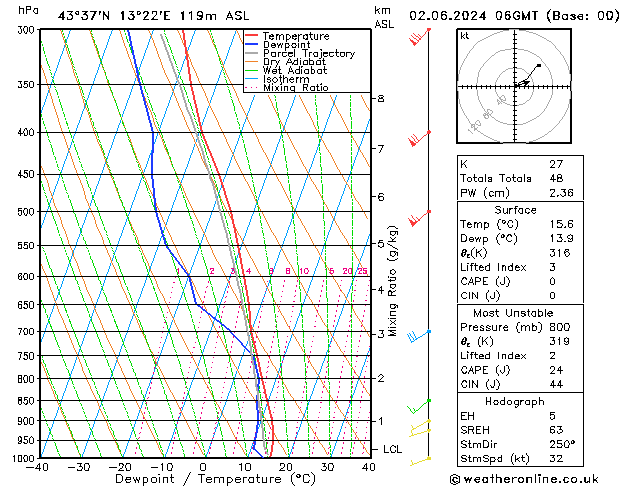 Model temps GFS dom 02.06.2024 06 UTC