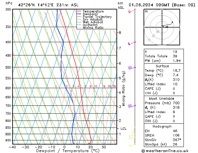 Model temps GFS Sáb 01.06.2024 00 UTC